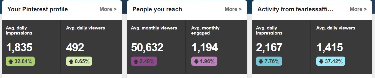 Pinterest analytics June