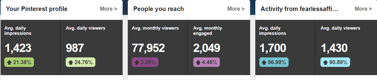 How I recovered my Pinterest Analytics